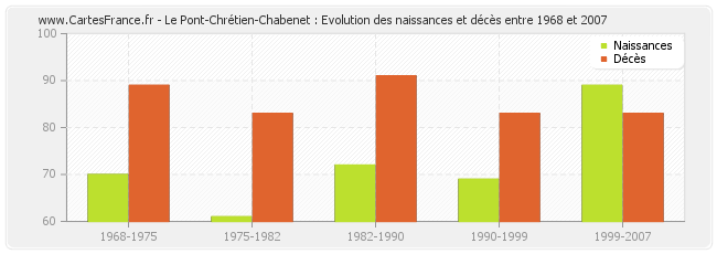 Le Pont-Chrétien-Chabenet : Evolution des naissances et décès entre 1968 et 2007
